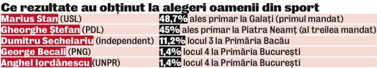 Propulsat de Liga Campionilor » Marius Stan e noul primar al Galaţiului