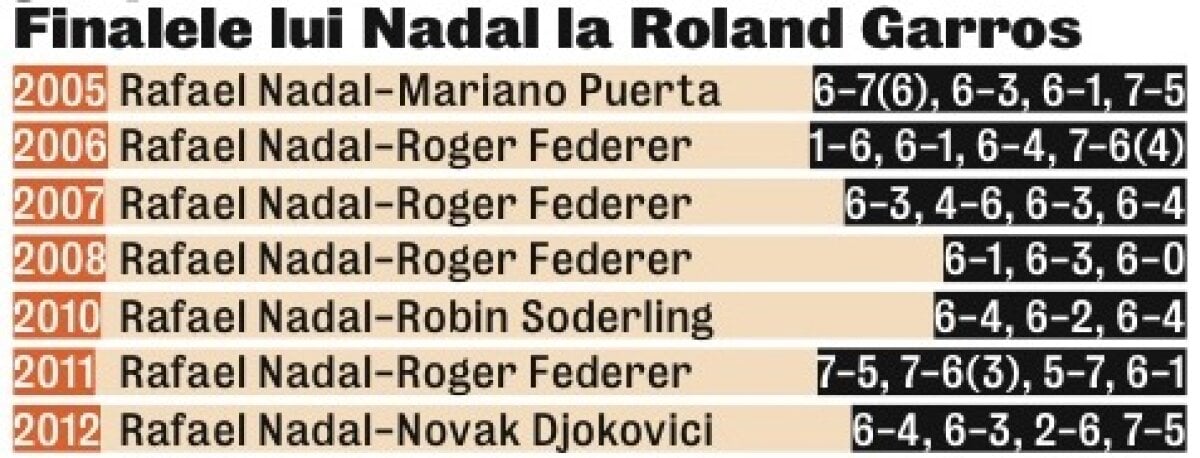 7 titluri şi un magnific » Nadal s-a impus din nou la Roland Garros după o finală reluată ieri din cauza ploii