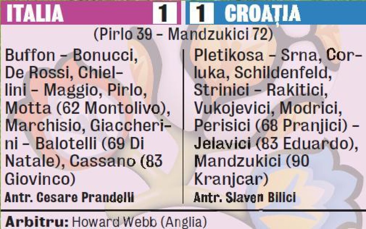 VIDEO X factor » Squadra azzurra nu scapă de 1-1, cel mai frecvent scor la Euro