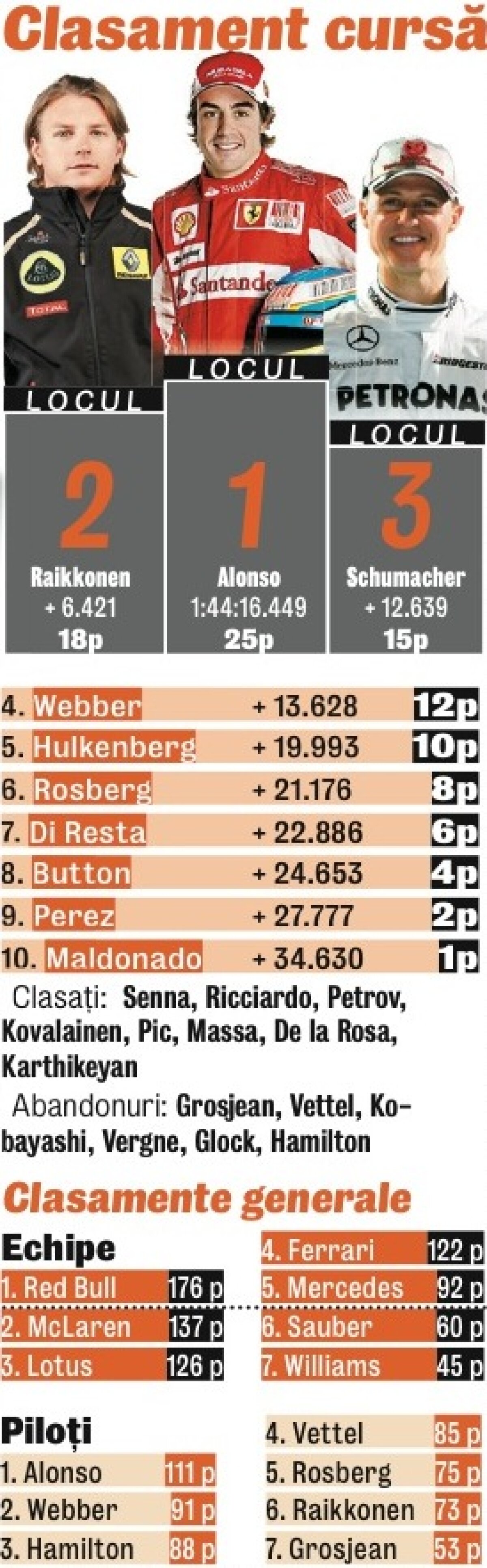 Fernando El Rojo » Alonso a cîştigat la Valencia. Schumacher, pe trei!