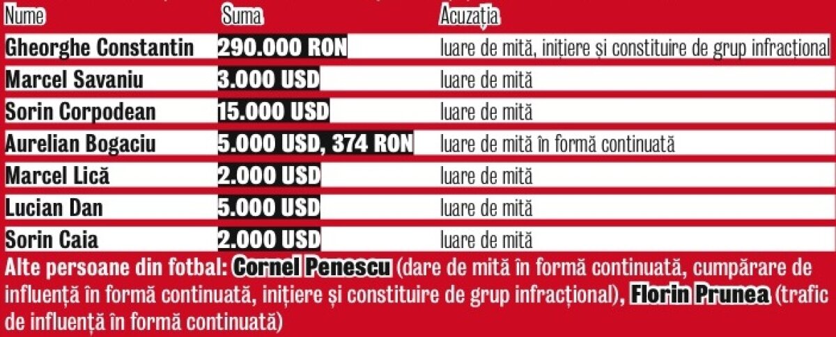 3 ani cu suspendare » Tribunalul Prahova a dictat ieri primele sentinţe în dosarul "Mită pentru arbitri 2"