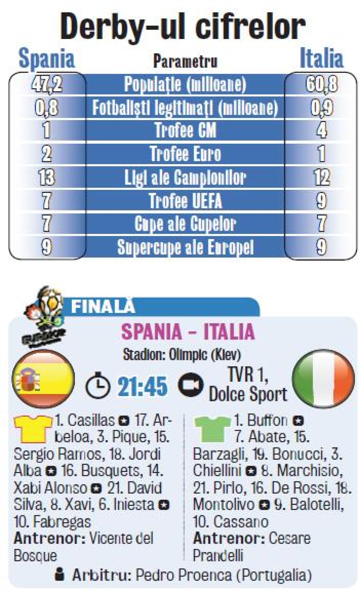 Don Quijote versus Don Corleone » Finala Euro 2012 propune o ciocnire a două culturi diferite