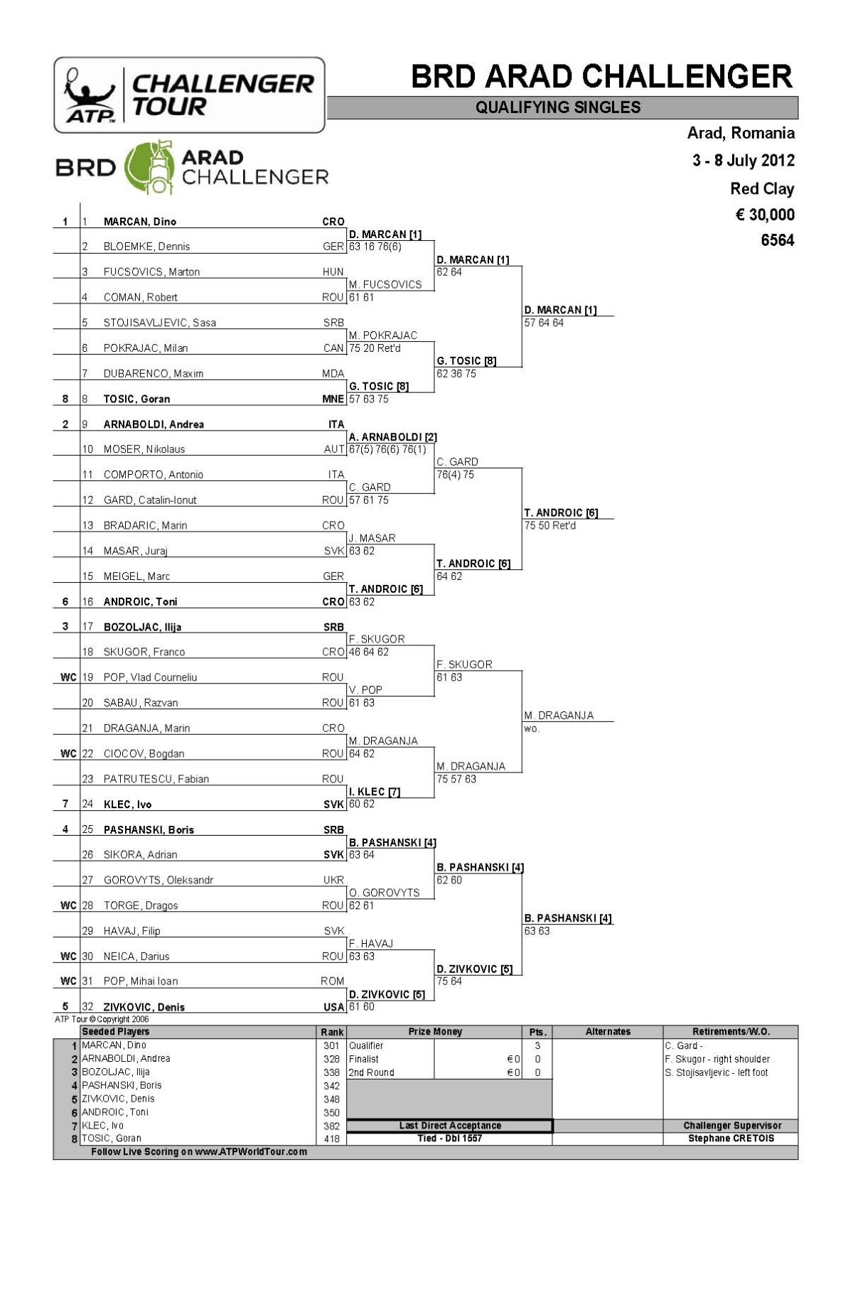 Marcan, Androic, Pashanski si Draganja sunt numele jucatorilor care au acces pe tabloul principal