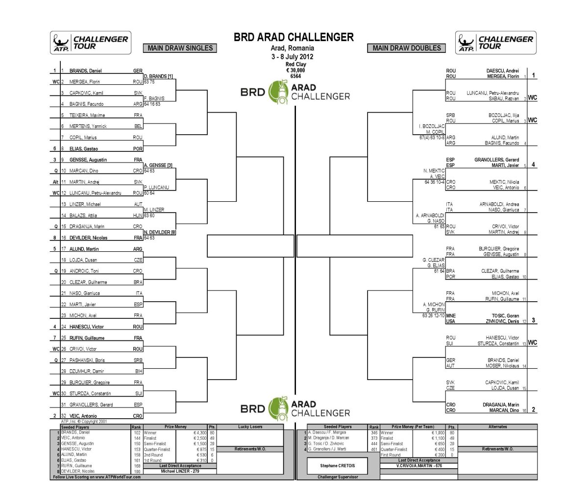 Copil si Luncanu au debutat victorios la Arad Challenger