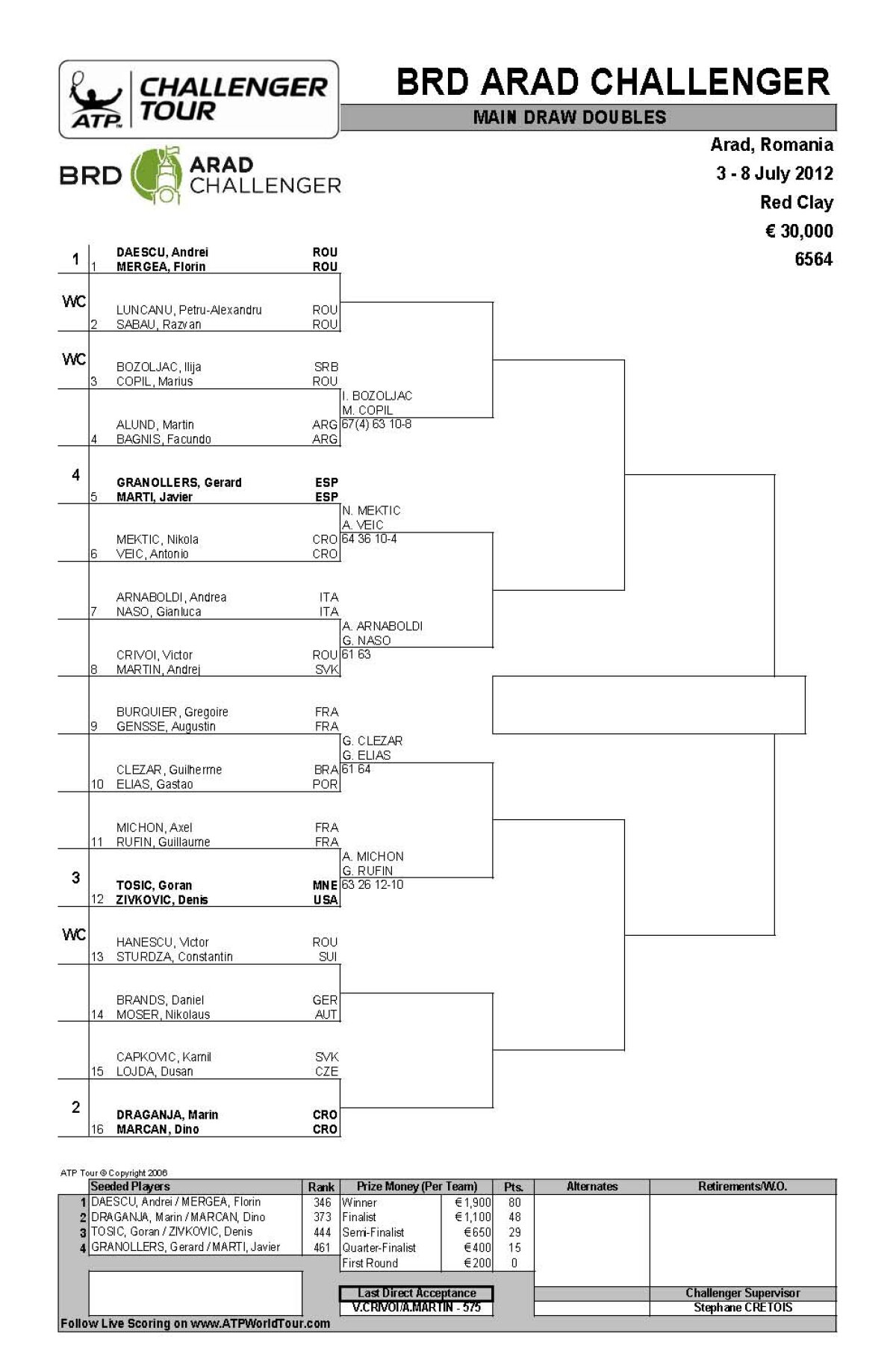 Copil si Luncanu au debutat victorios la Arad Challenger