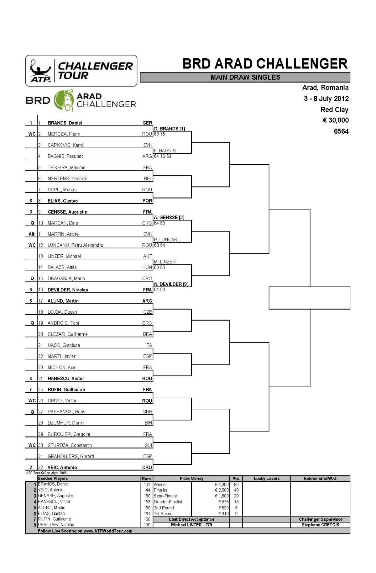 Copil si Luncanu au debutat victorios la Arad Challenger