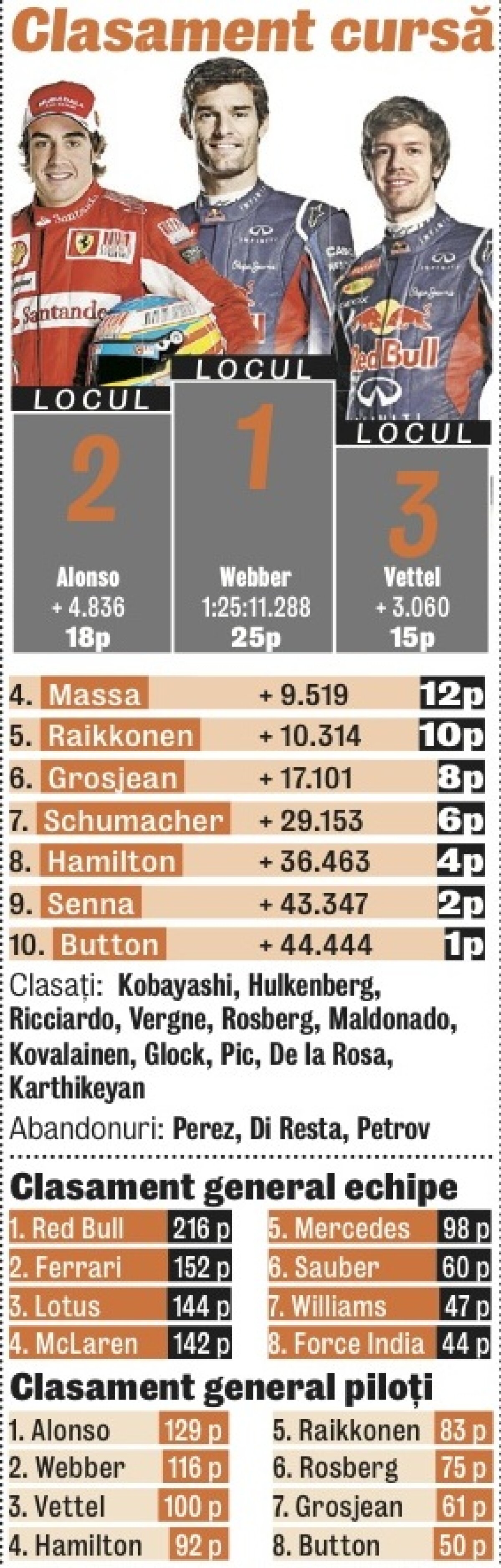 Strategie inspirată » Mark Webber i-a luat faţa lui Fernando Alonso în Marele Premiu al Marii Britanii