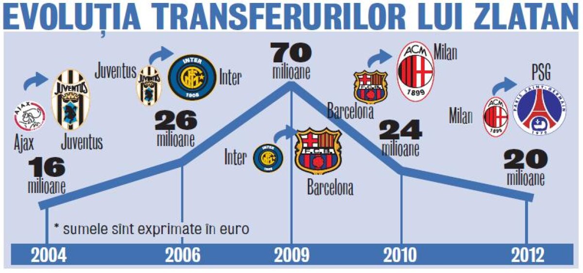 Se mărită "Gioconda"! » Ibrahimovici semnează cu PSG şi devine cel mai bine plătit fotbalist din lume