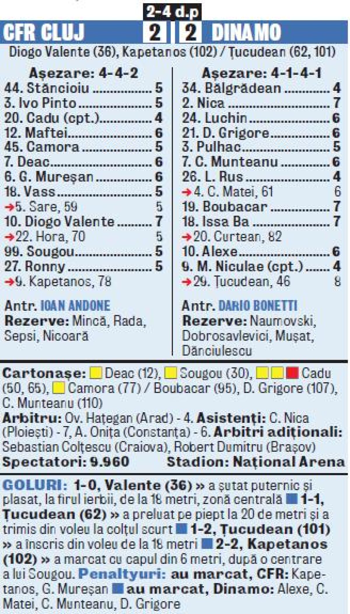 Un regal în plină vară » Dinamo a învins la penalty-uri CFR Cluj şi a cucerit Supercupa României