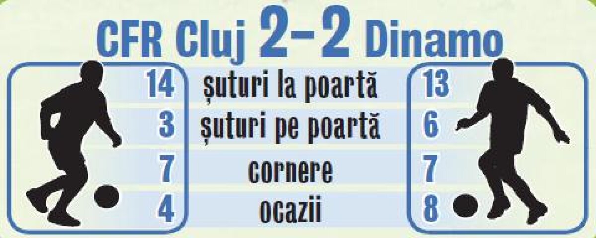 Un regal în plină vară » Dinamo a învins la penalty-uri CFR Cluj şi a cucerit Supercupa României