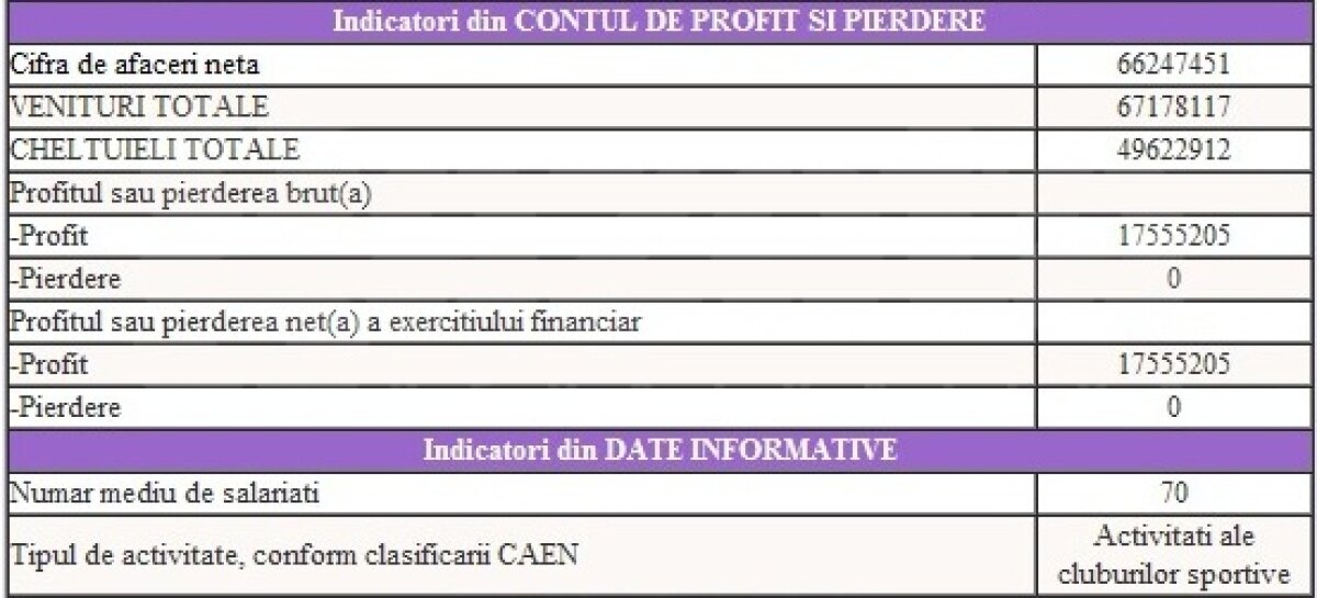EXCLUSIV Ce surpriză: Steaua e pe profit în plină criză şi fără performanţe mari! Ce anomalie: clubul e dator la patron!
