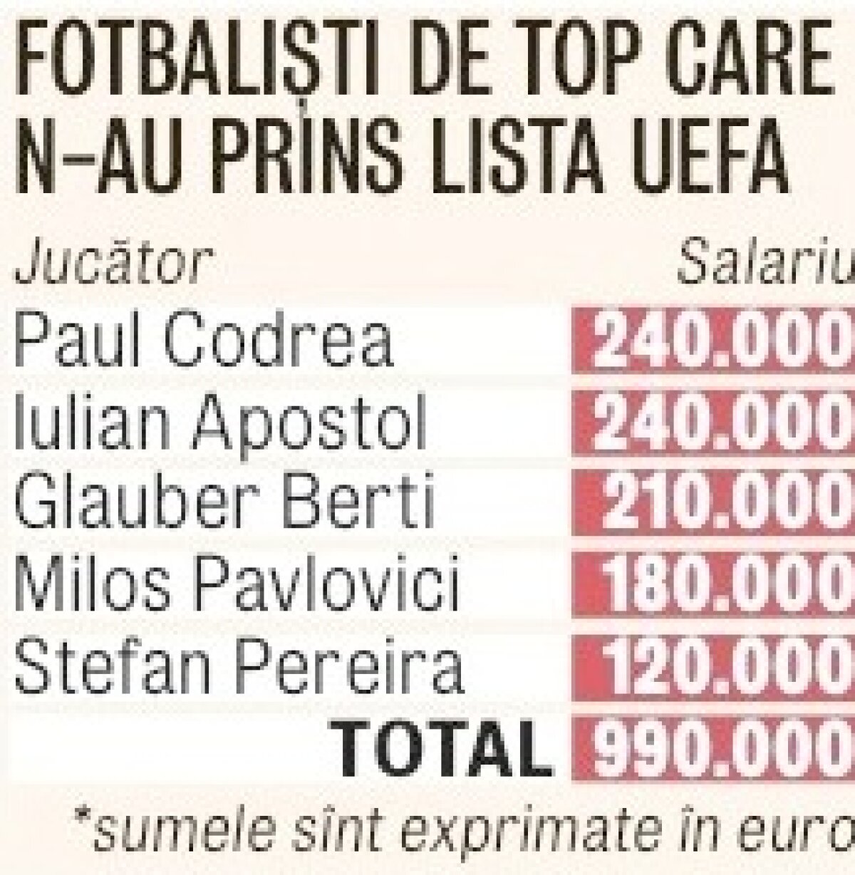 Nababi doar pentru campionat » Cinci dintre cei mai bine plătiţi rapidişti nu vor evolua în Europa League