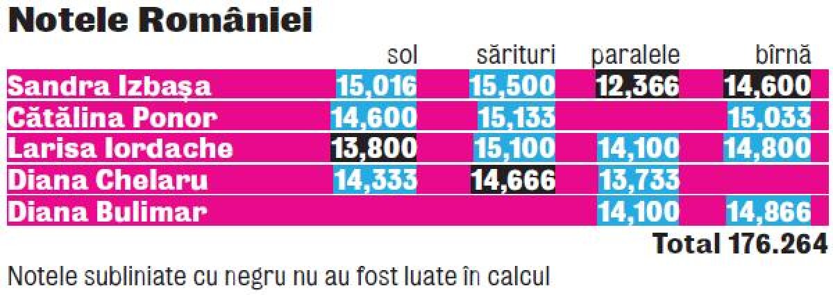 Emoţii şi lacrimi » Echipa feminină a României s-a calificat în finala pe echipe de pe locul al patrulea