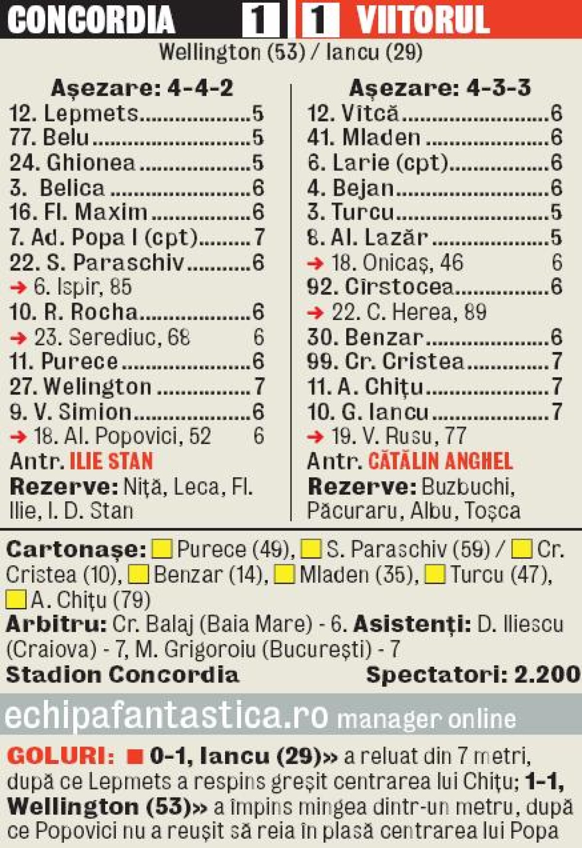 Remiză cu show » Viitorul rămîne neînvinsă în Liga 1 după un 1-1 spectaculos la Chiajna