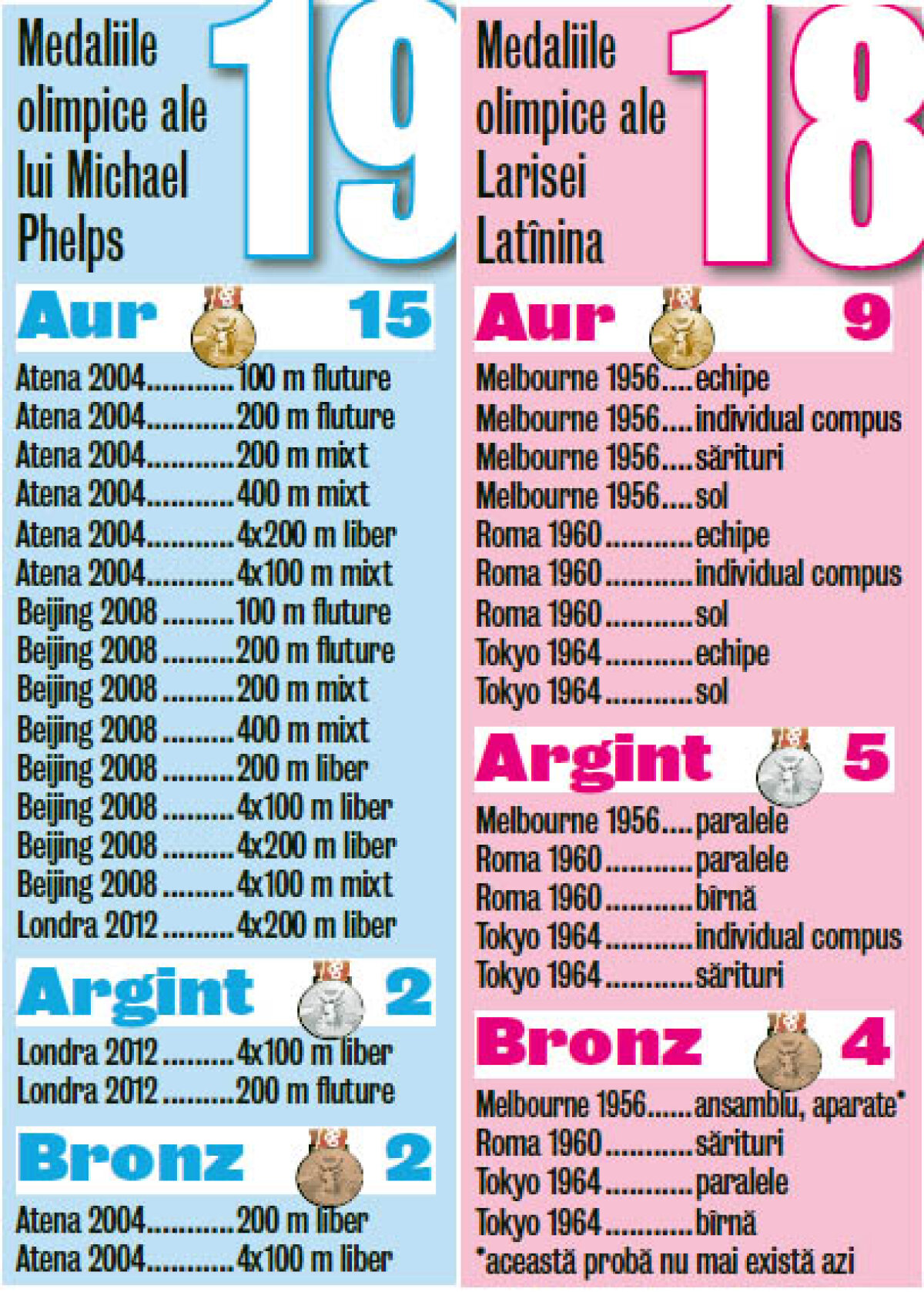 Uriaşul fluture de apă şi gimnasta balerină » Michael Phelps a devenit cel mai medaliat sportiv din istoria Jocurilor Olimpice