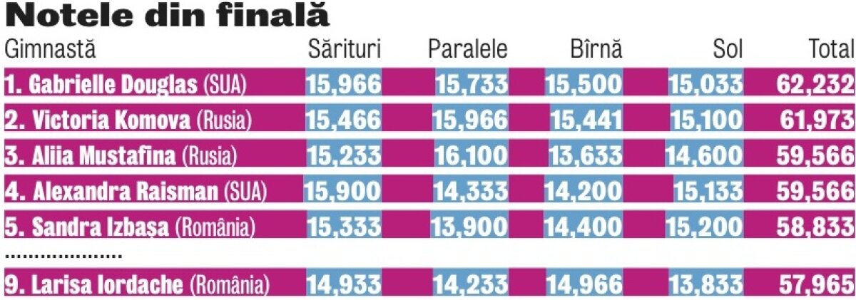 FOTO Îngheţaţi în timp » Sandra Izbaşa a terminat concursul individual compus pe locul al cincilea