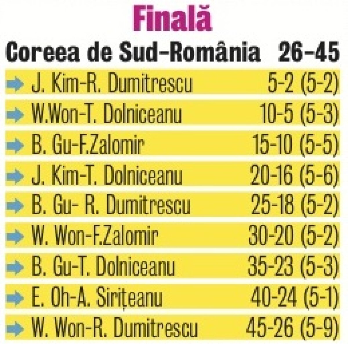 Istoria care nu vrea să asculte » Echipa masculină de scrimă a ajuns pînă în finala JO, pe care au cedat-o în faţa Coreei de Sud, scor 26-45