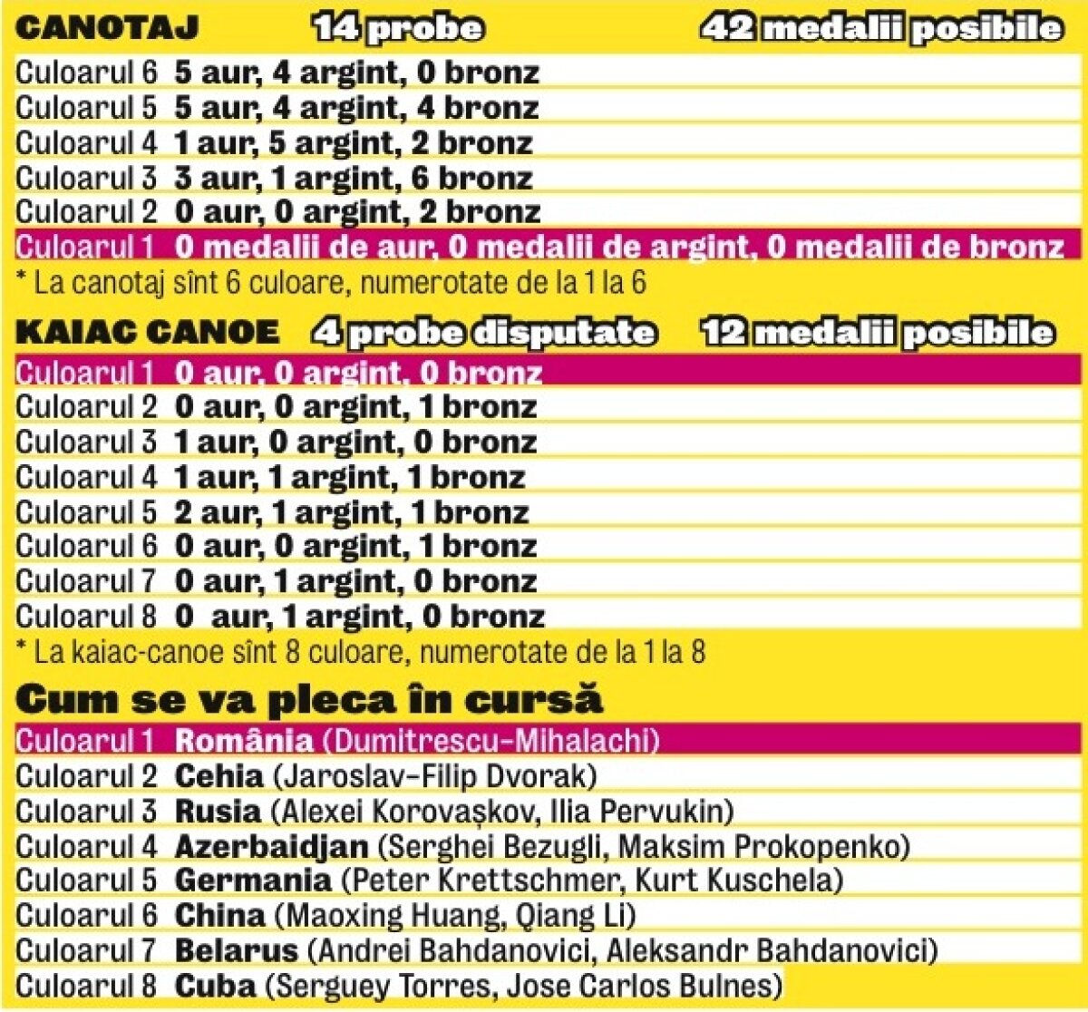 FOTO Din păcate, estimările Gazetei au fost corecte » Culoarul 1 i-a aruncat pe Dumitrescu şi Mihalachi pe locul 7