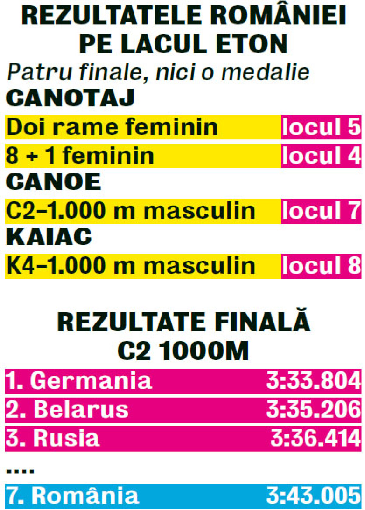 Eton, cimitirul bărcilor româneşti » Mihalachi şi Dumitrescu, favoriţi la o medalie, au terminat abia pe 7!