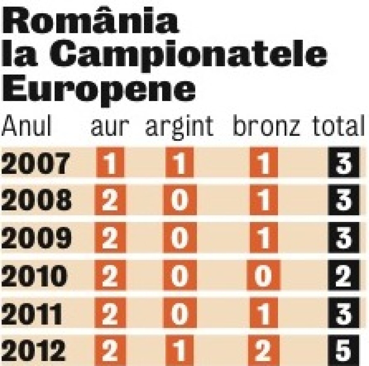 Imnul s-a auzit ultima oară » Andrunache şi Susanu au luat aurul la campionatul european de canotaj