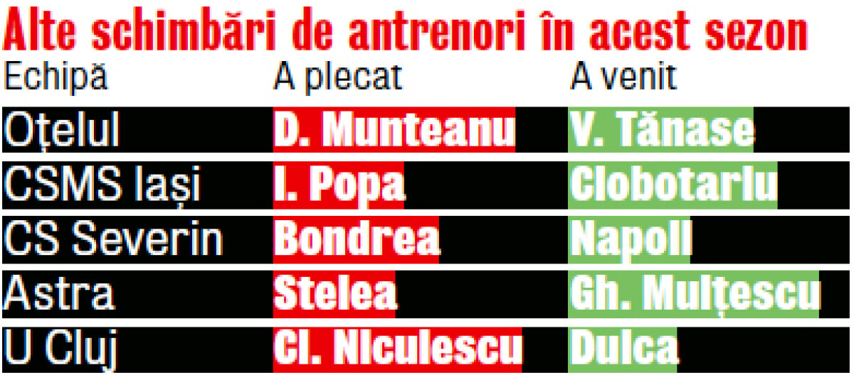 Hizo + Matzourakis » O treime din formaţiile de Liga 1 şi-au schimbat deja banca tehnică