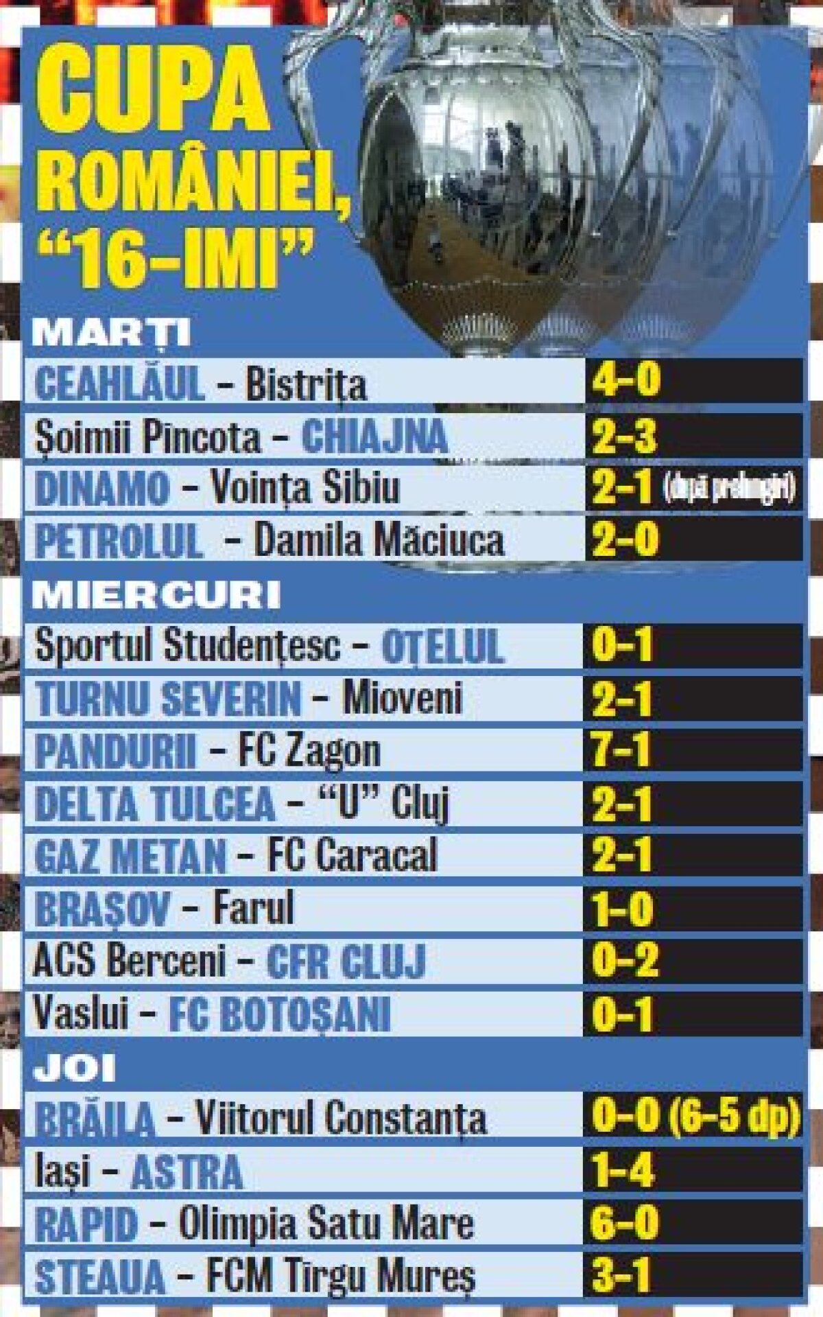 Pandurii-Dinamo, reloaded! Află AICI cu cine joacă Rapid şi Steaua în optimile Cupei României