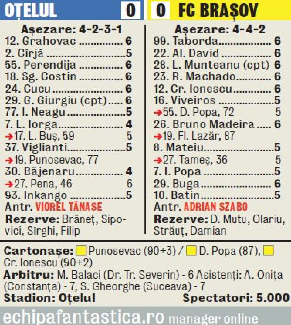 VIDEO Spectacol fără goluri în Oţelul - Braşov 0-0