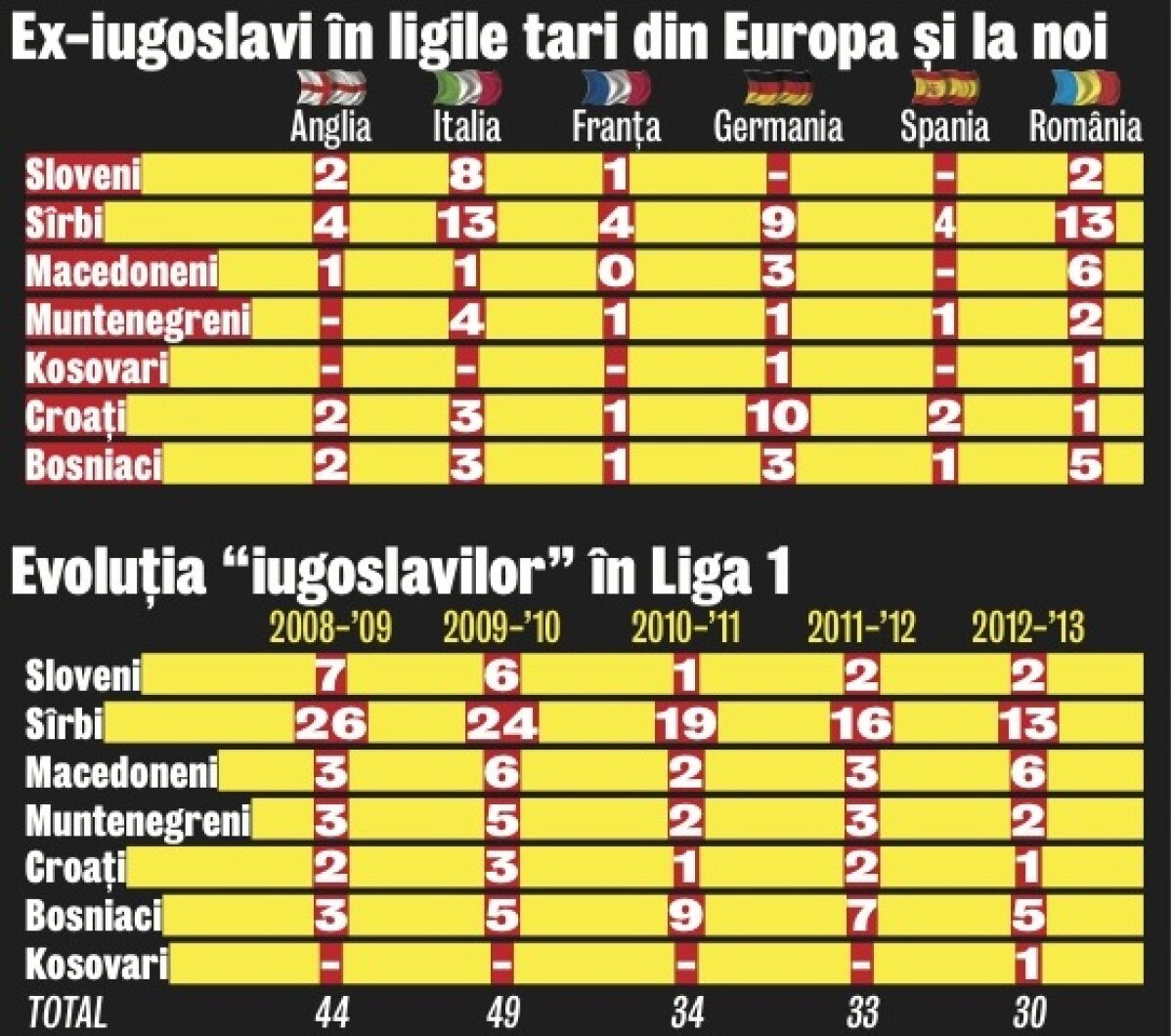 Coloşii de peste Dunăre » 30 de fotbalişti din cele 6 ţări ex-iugoslave plus Kosovo activează în Liga 1