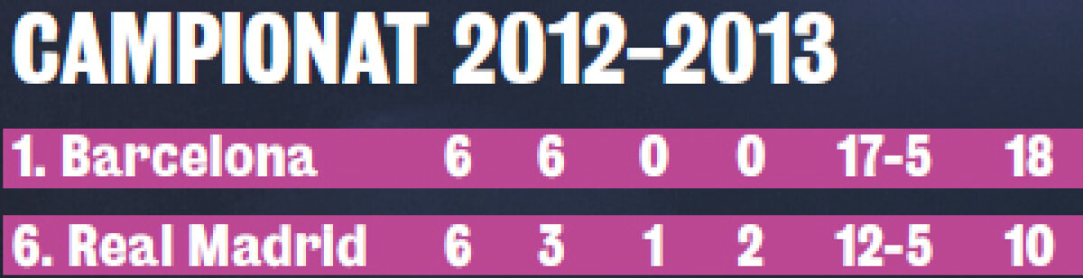 Mat Barça în 7 mutări? » Catalanii pot evada spre titlu în această seară dacă se impun în derby-ul cu Real