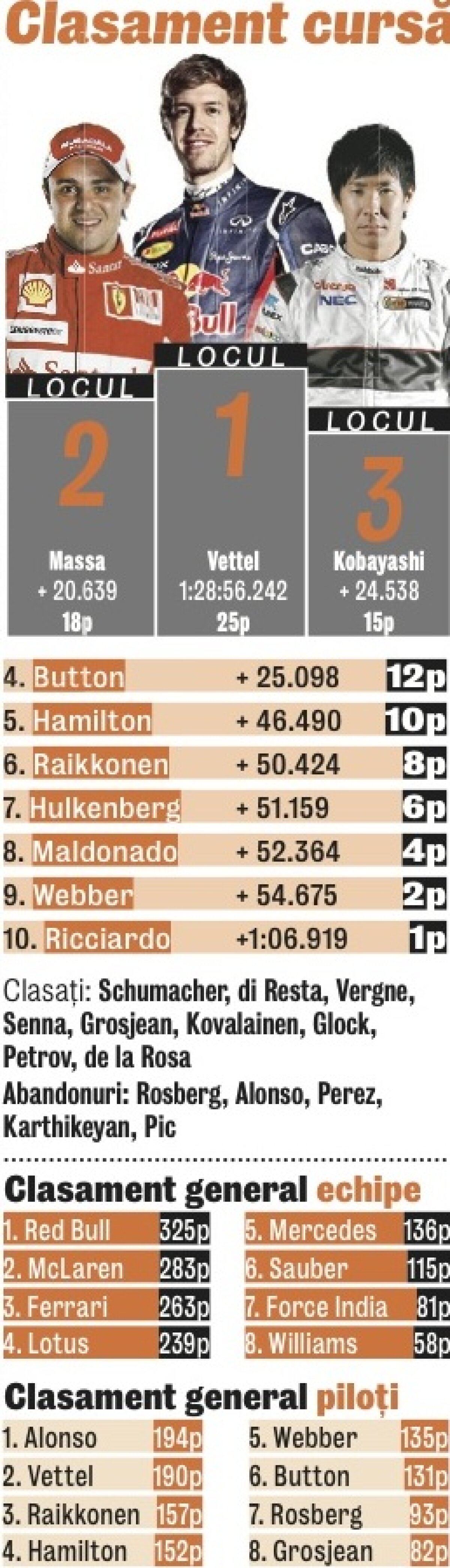 4 puncte! » Asta e diferenţa dintre primii doi piloţi din clasamentul Formulei 1