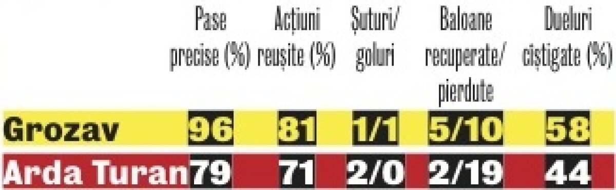 Sultanul Gicu » Grozav l-a surclasat pe starul Arda Turan: românul a reuşit în 50 de minute mai mult decît turcul în 90!