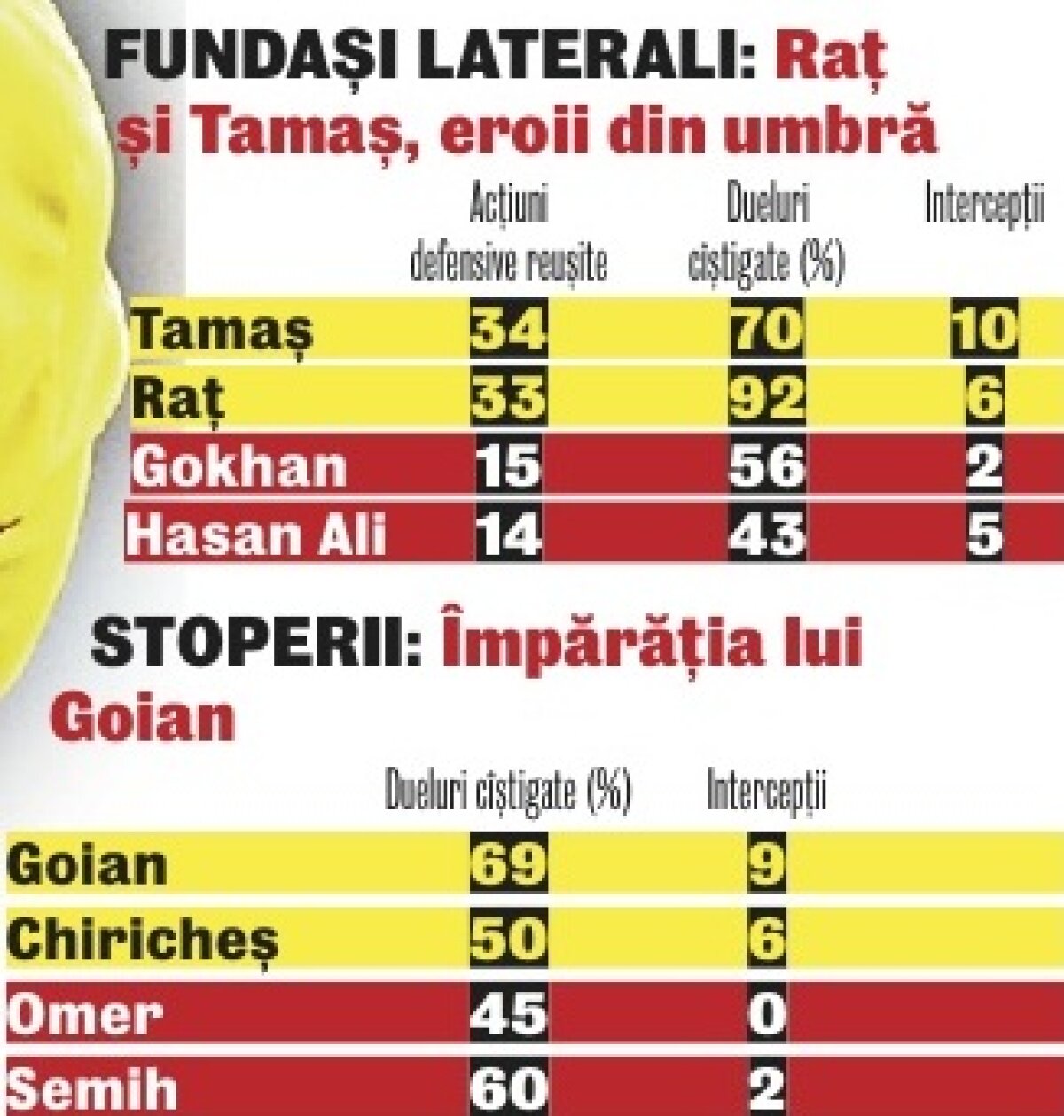 Sultanul Gicu » Grozav l-a surclasat pe starul Arda Turan: românul a reuşit în 50 de minute mai mult decît turcul în 90!