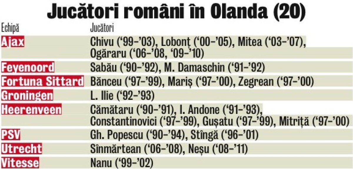 Ne dau pensie şi ne idolatrizează! » 24 de jucători şi antrenori români au făcut carieră în Olanda