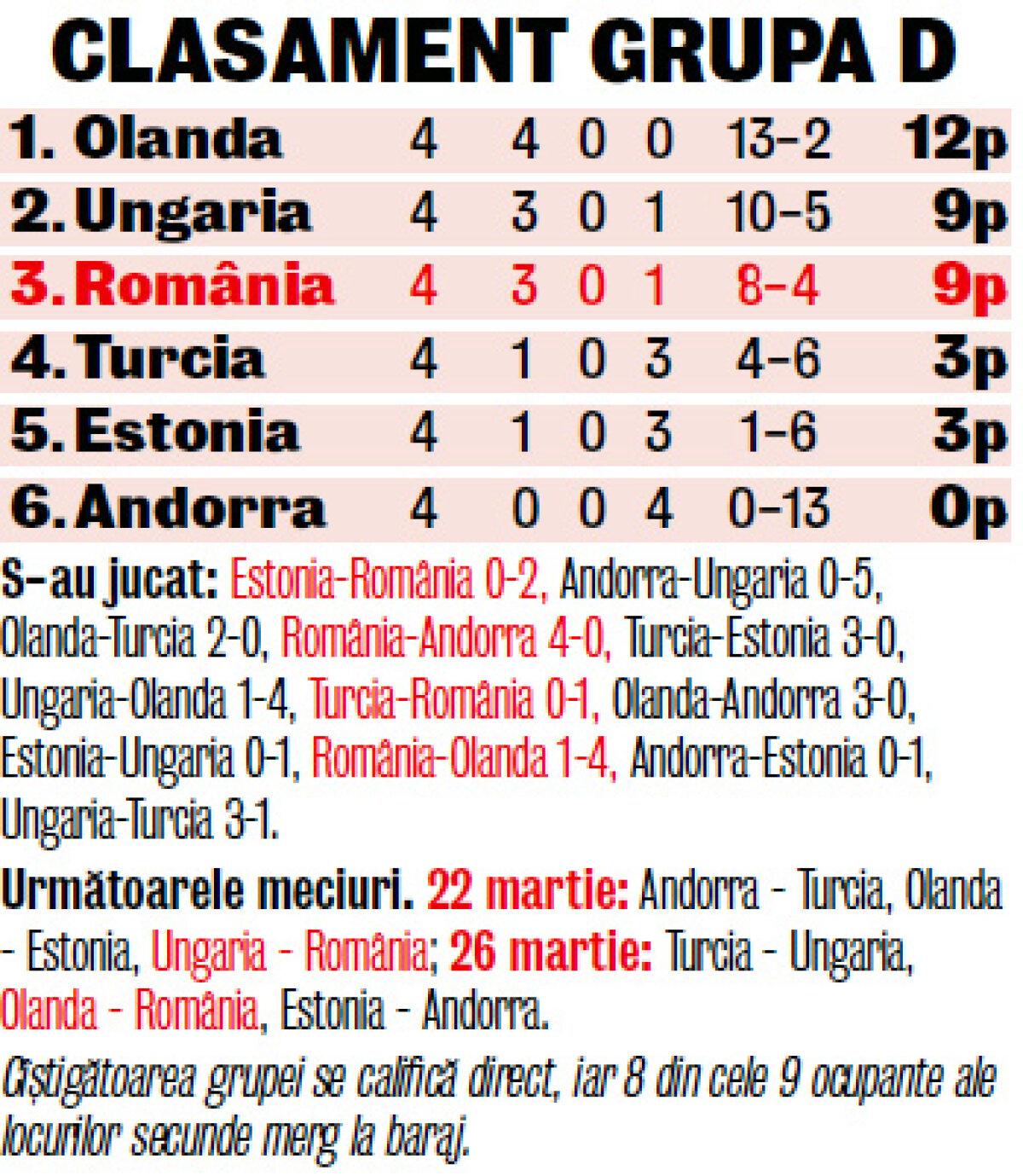 VIDEO Curajoşi, dar rupţi în fund » România nu a făcut faţă meciului cu Olanda, scor 1-4