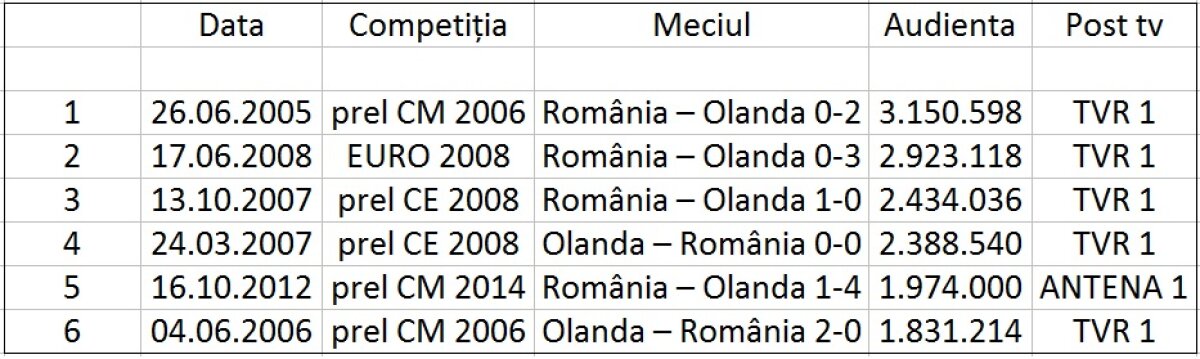 La un pas de cea mai slabă audienţă » România - Olanda pe locul 5 în topul întîlnirilor directe!