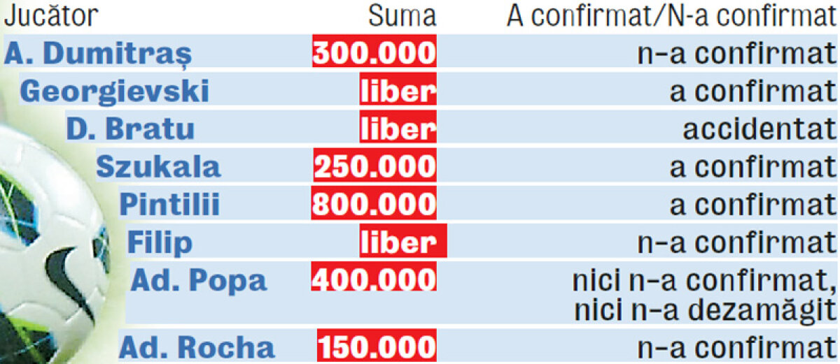 E gata lista de cumpărături! » Steaua dă afară trei jucători şi vrea să cumpere alţi patru în locul lor