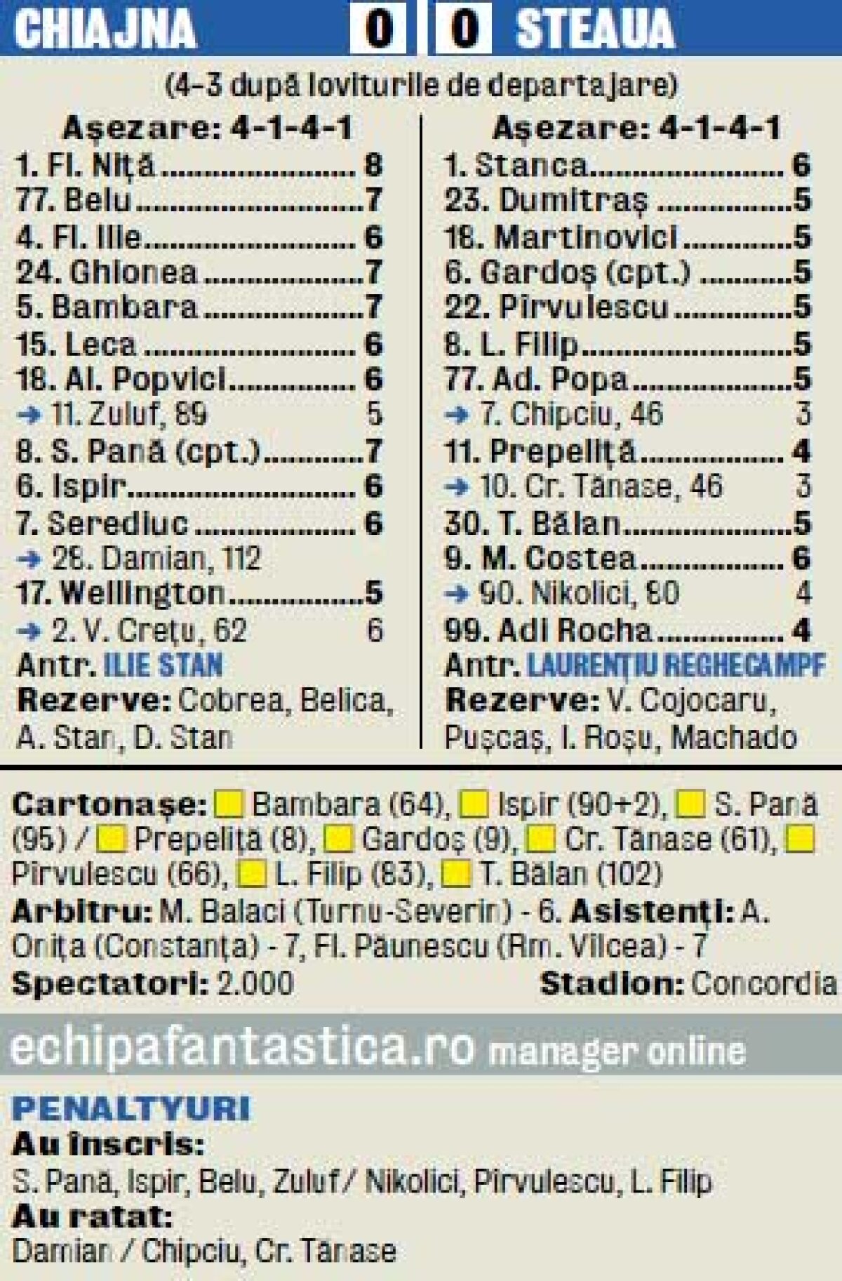 Rocada mică » Steaua a părăsit din nou Cupa României din faza optimilor de finală, 3-4 la penalty-uri cu Chiajna