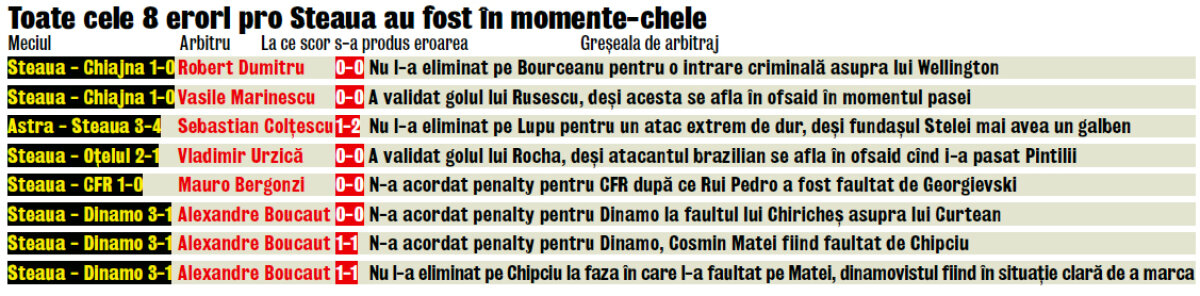 Încă o campioană sprijinită de arbitri? » Al 6-lea sezon la rînd în care titlul în Liga 1 e virusat de prestaţiile brigăzilor