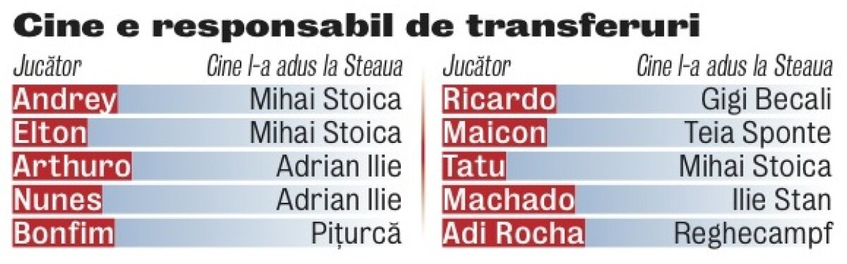 Chixul Stelei: Brazilia! » În toată istoria, clubul din Ghencea a achiziţionat 10 jucători cariocas. Nici unul nu s-a impus