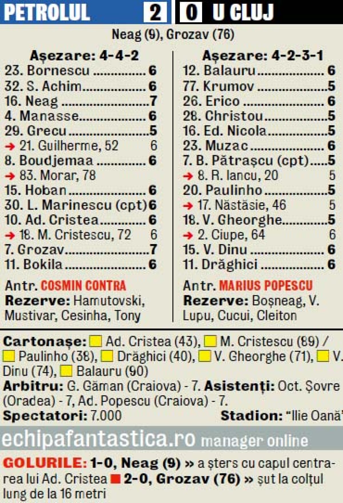 VIDEO Prejudiciu Grozav » Cu 10 ex-clujeni în echipă, Petrolul a învins-o pe U Cluj, scor 2-0