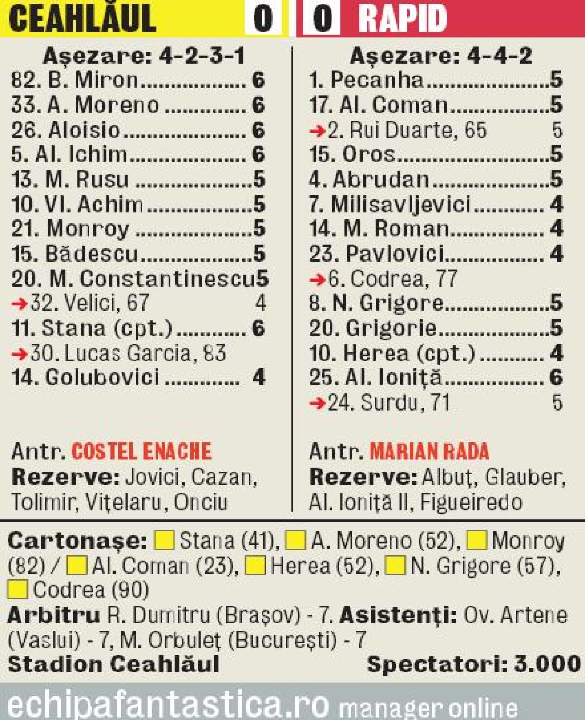 VIDEO Fotbal pe pernă » Ceahlăul şi Rapid au oferit cel mai slab meci al acestui sezon