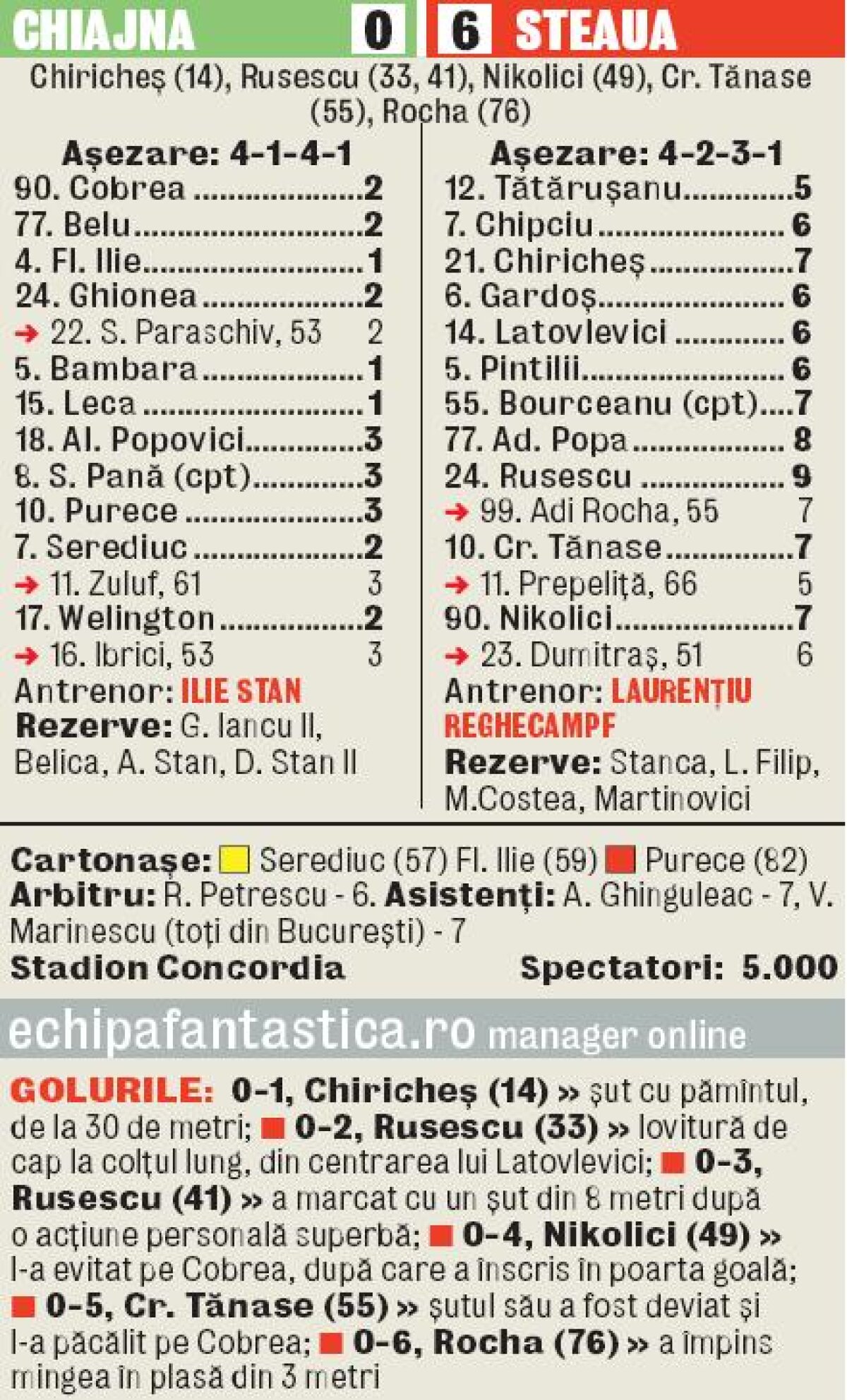 VIDEO Urmează reduta Copenhaga » Steaua a învins Chiajna cu 6-0 şi se pregăteşte de lupta pentru primăvara EL