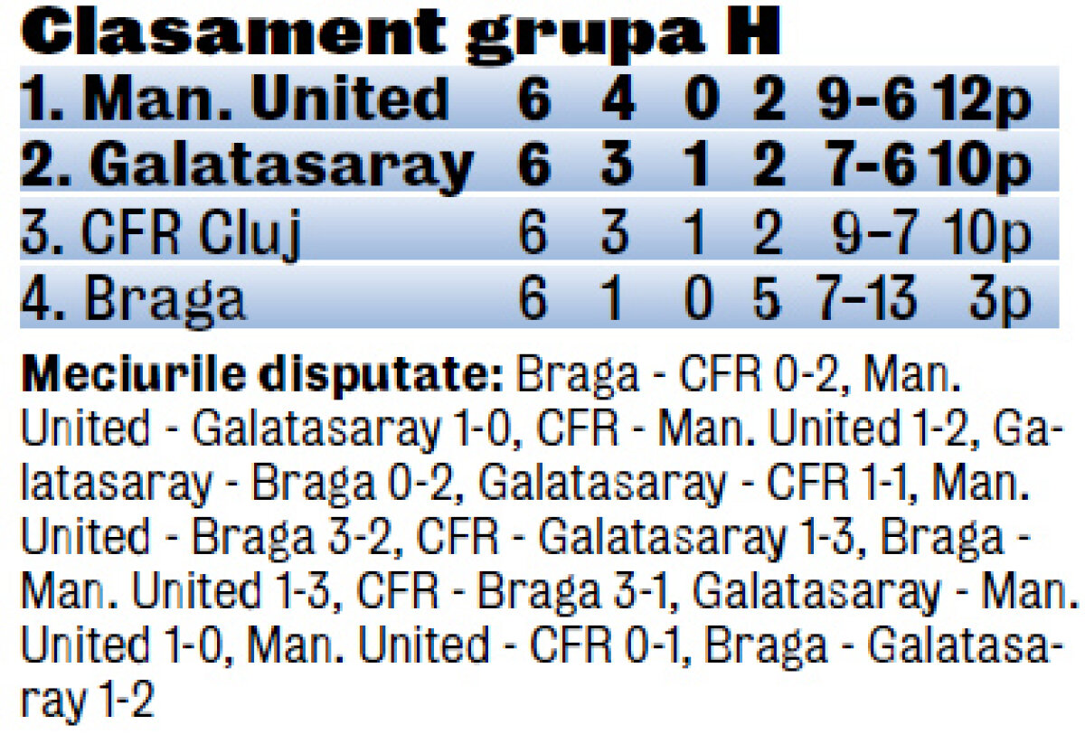 VIDEO Băieţi de nota 10! » CFR a făcut un meci fabulos la Manchester, dar a ratat dramatic calificarea în optimile Ligii