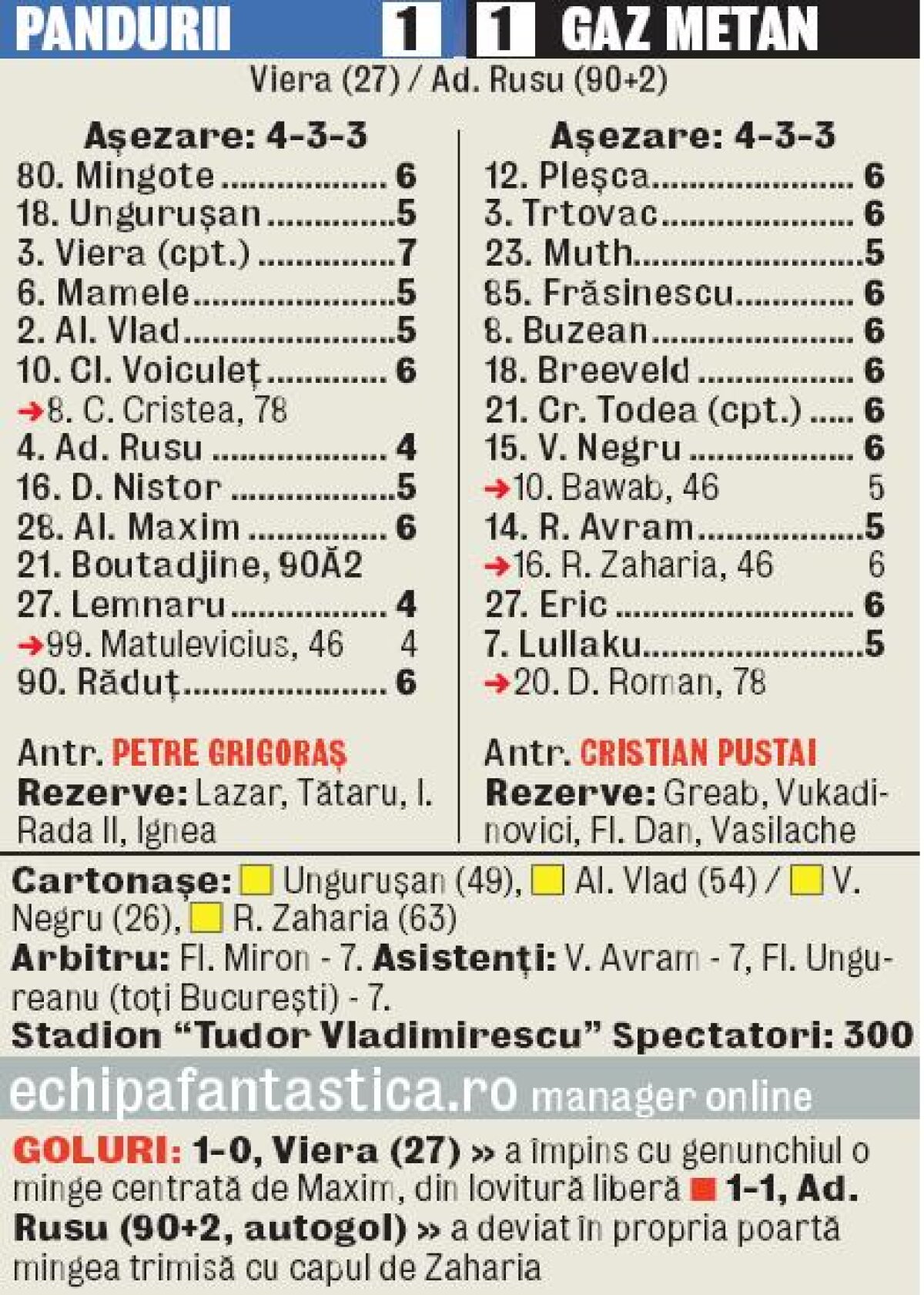 VIDEO Ger de la Rusu » Pandurii au scăpat victoria cu Gaz Metan la ultima fază a meciului