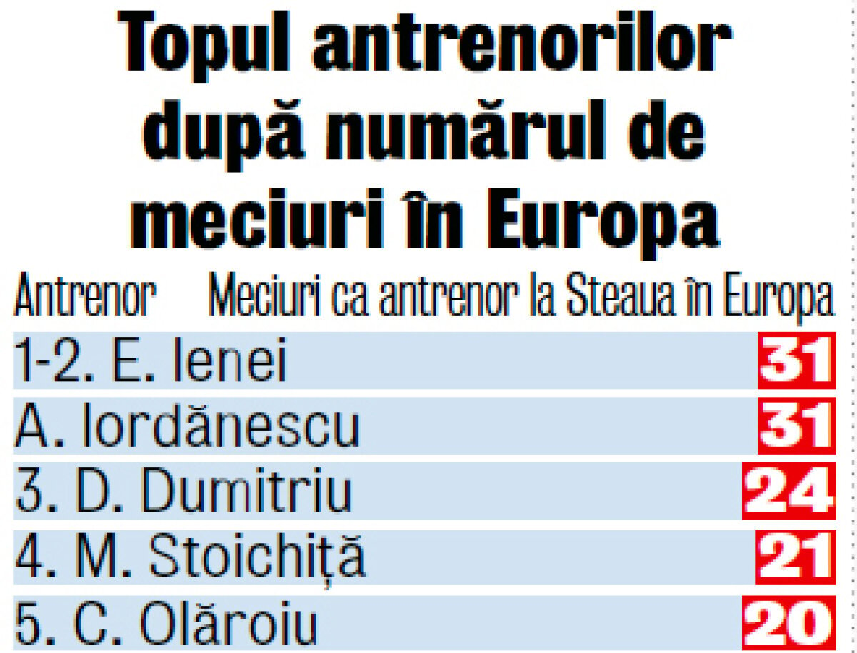 Reghecampf l-a detronat pe Protasov! A devenit cel mai eficient antrenor al Stelei în Europa din toate timpurile