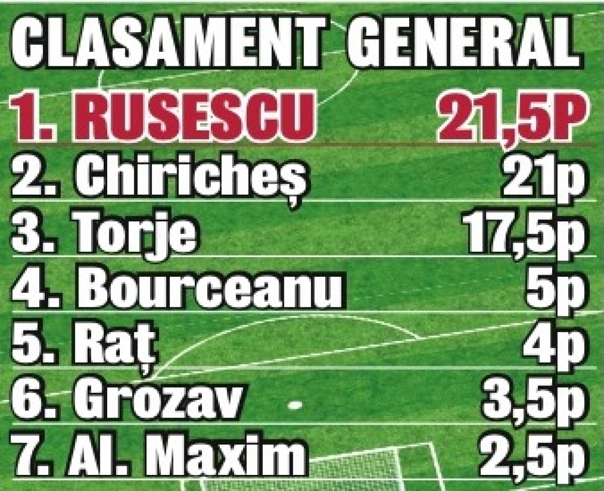 Surpriză în Ancheta GSP » "Antivedeta" Rusescu a devenit jucătorul anului, alăturîndu-se lui Balaci, Dinu şi Hagi!