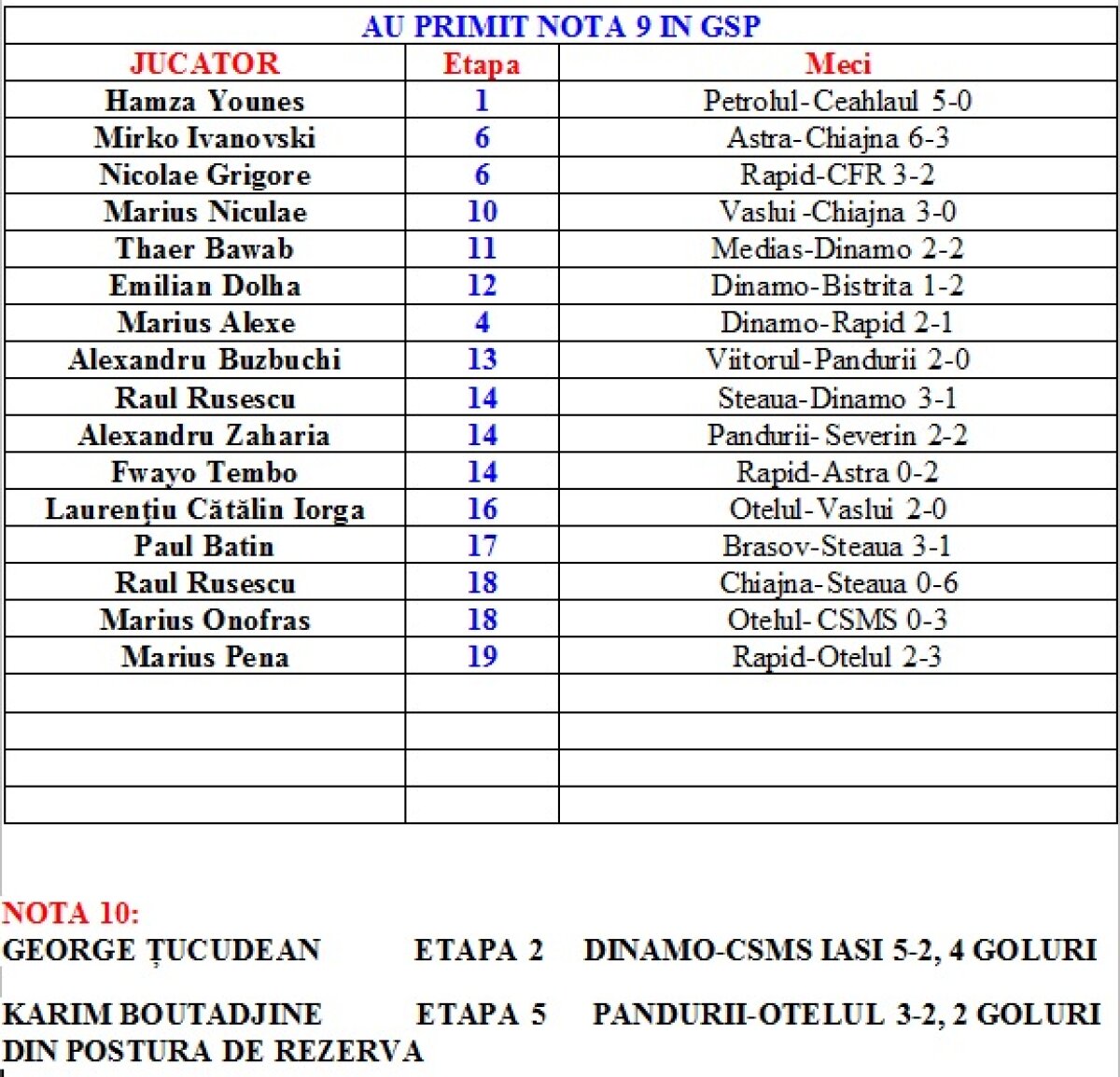Premianţii Ligii 1 » Care sînt fotbaliştii care au avut note de 9 şi 10 în Gazeta Sporturilor în acest sezon