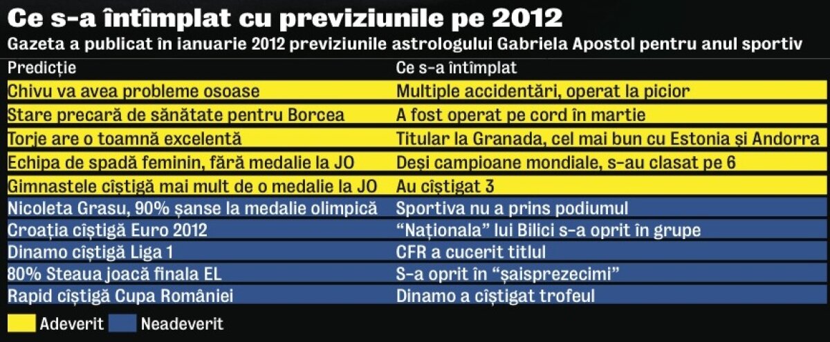 Ce spun Astrele despre 2013: "Steaua nu trece de Ajax, un nou Dinamo din iunie, România se califică la Mondial!"