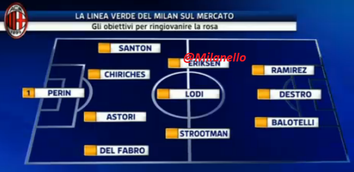 FOTO Cum arată viitorul lui AC Milan » Chiricheş în primul "11", alături de Balotelli şi Eriksen