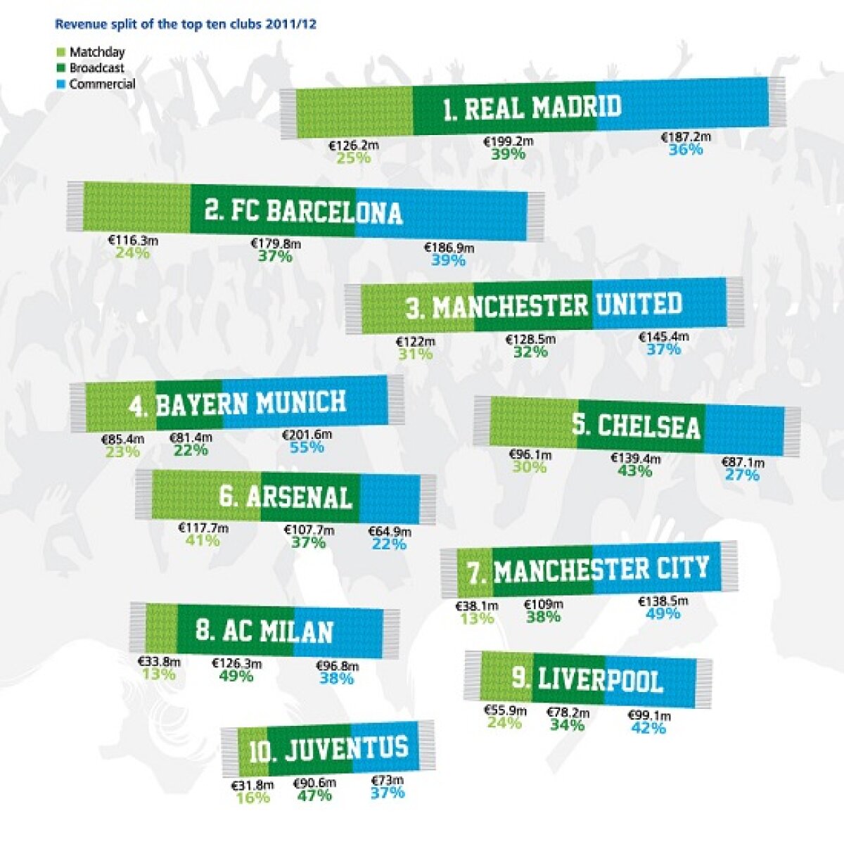 Real Madrid trece de bariera celor 500 de milioane de euro!